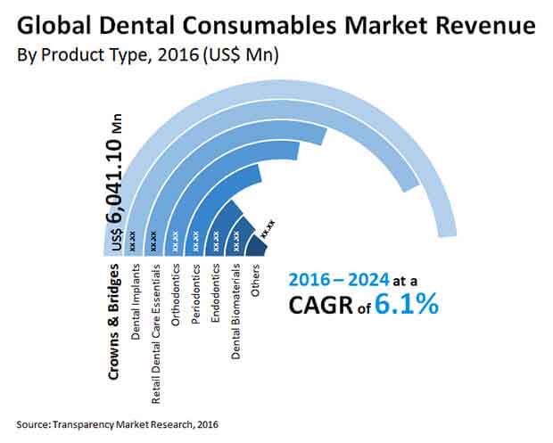 global dental consumables market