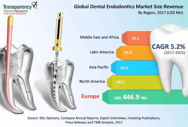 global dental endodontics market