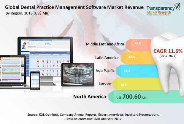 global dental practice management software market