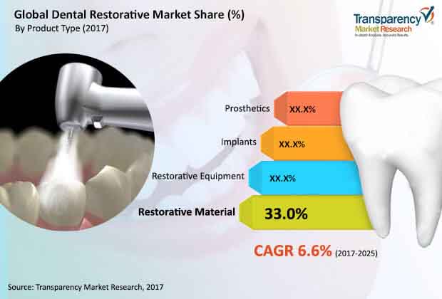 global dental restorative market