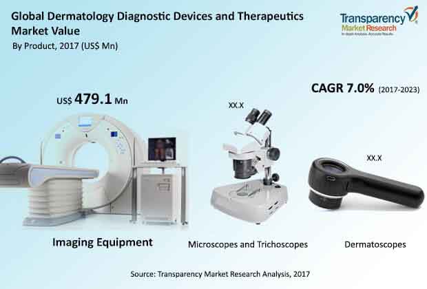 global dermatology diagnostic devices and therapeutics market