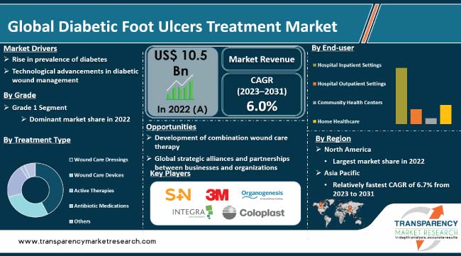 Global Diabetic Foot Ulcers Treatment Market