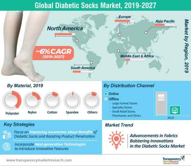 global diabetic socks market infographic