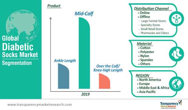 global diabetic socks market segmentation