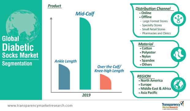 Global Diabetic Socks Market Segmentation global diabetic socks market segmentation
