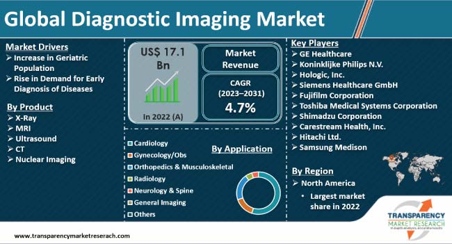 Global Diagnostic Imaging Market