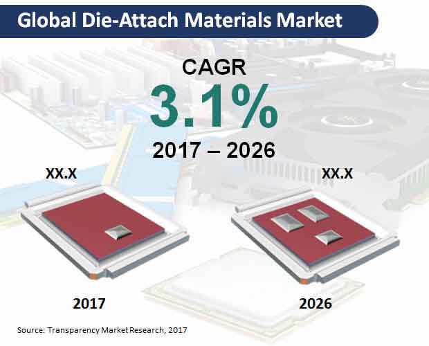 global die attach materials market