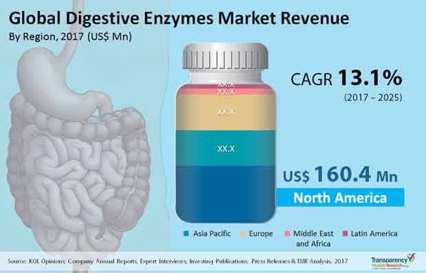 global digestive enzymes market