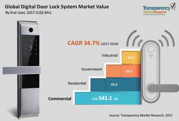 global digital door lock system market