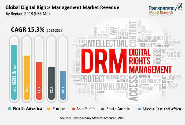 global digital rights management market