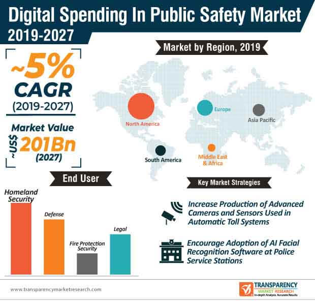 global digital spending in public safety market infographic