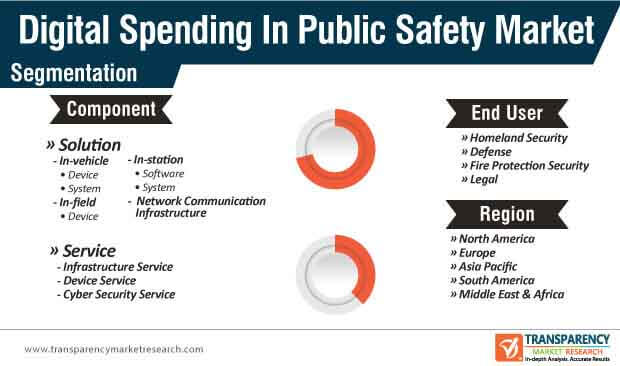 global digital spending in public safety market segmentation