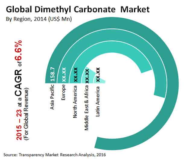 global-dimethyl-carbonate-market"