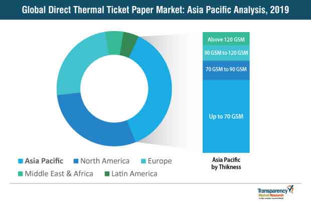 global direct thermal ticket paper market asia pacific