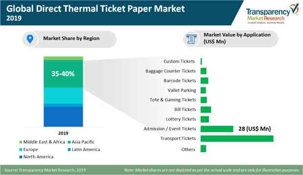 global direct thermal ticket paper market press release