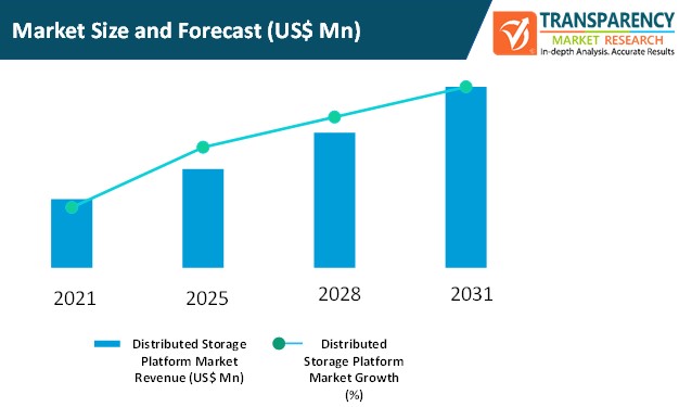 global distributed storage platform market size and forecast