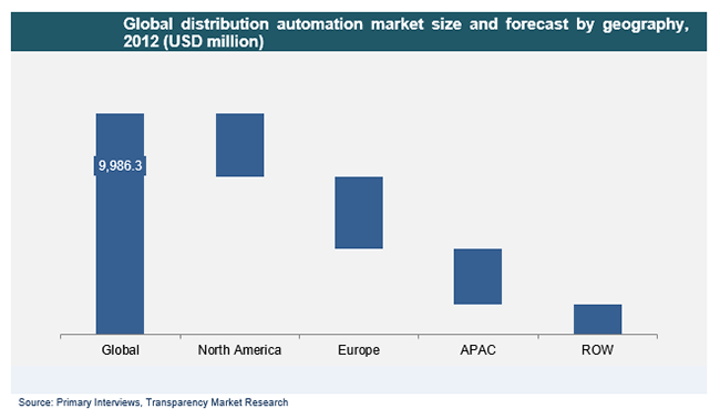 Global distribution automation market size and forecast by geography, 2012 global-distribution-automation-market-size-and-forecast-by-geography-2012