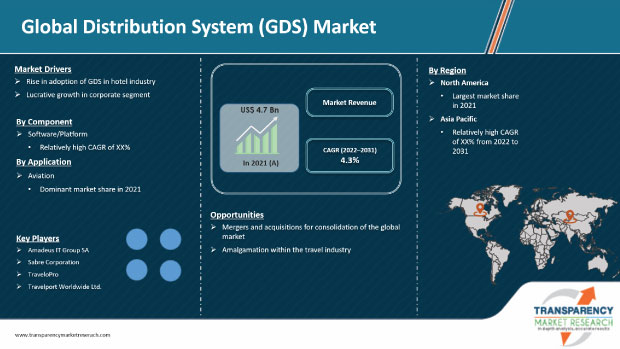 Global Distribution System Gds Market