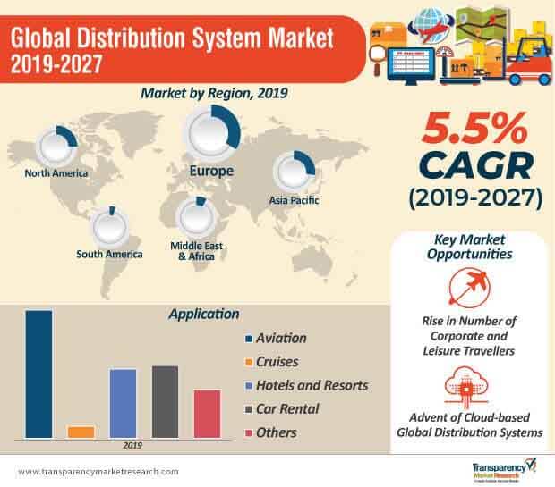 global distribution system market infographic