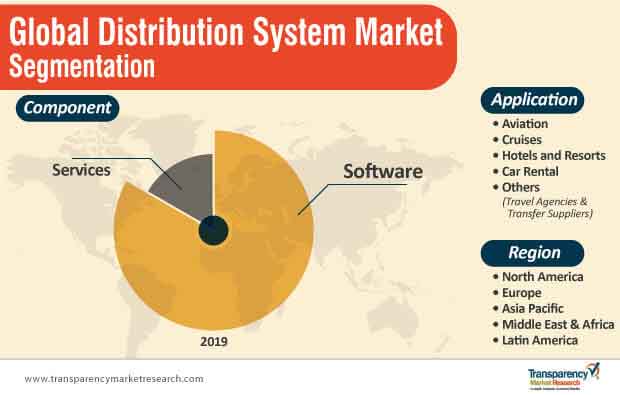 global distribution system market segmentation