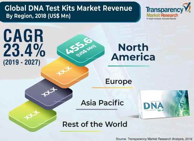 Global Dna Test Kits Market 1 global dna test kits market 1