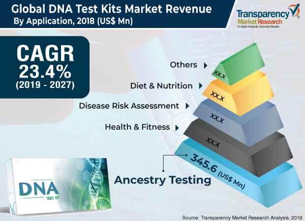 Global Dna Test Kits Market 2 global dna test kits market 2