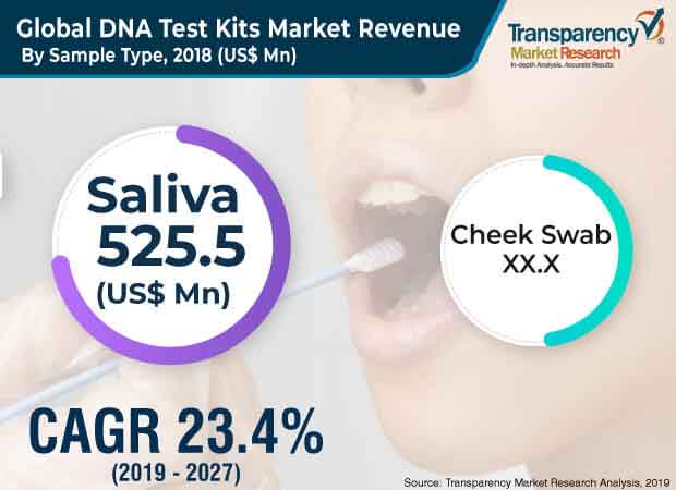 Global Dna Test Kits Market 3 global dna test kits market 3