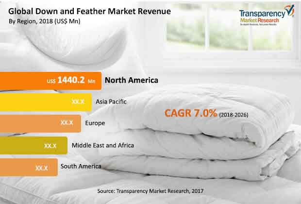 Global Down Feather Market global down feather market