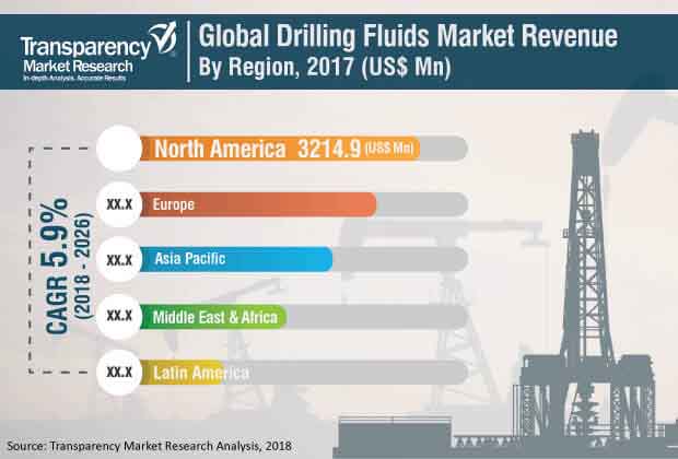 Global Drilling Fluids Market global drilling fluids market