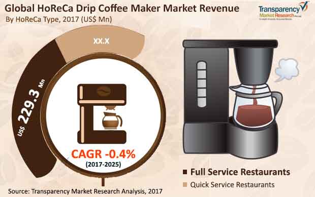 global drip coffee maker market01