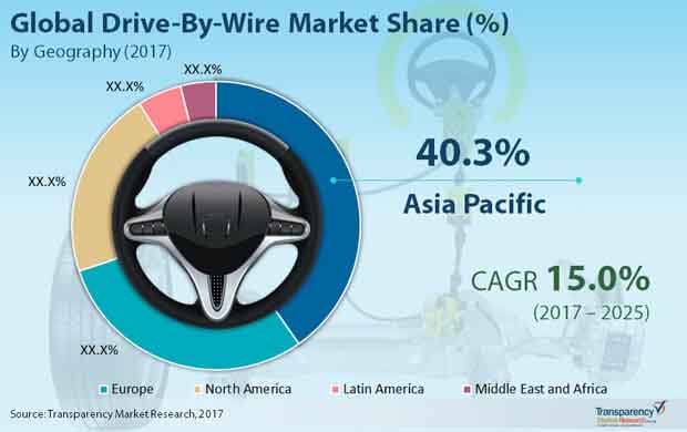 global drive by wire market global drive by wire market
