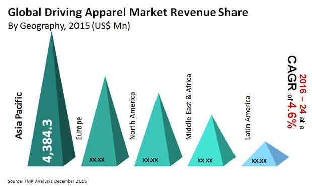global driving apparel market