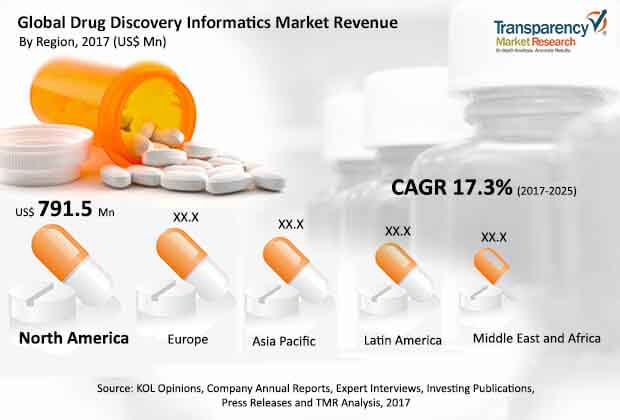 global drug discovery informatics market