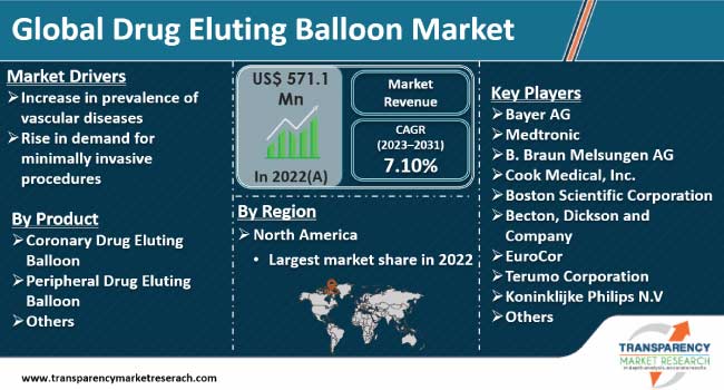 Global Drug Eluting Balloon Market