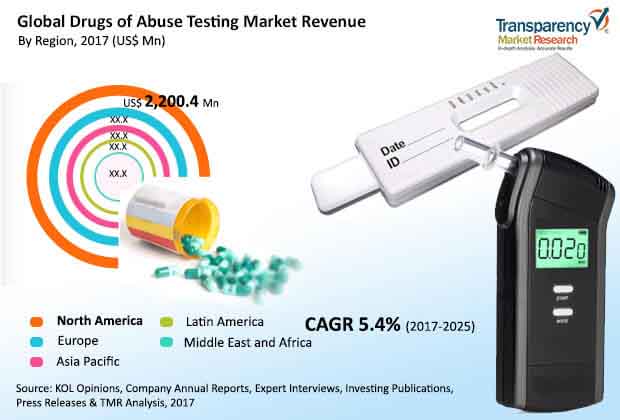 Global Drugs Of Abuse Testing Market global drugs of abuse testing market