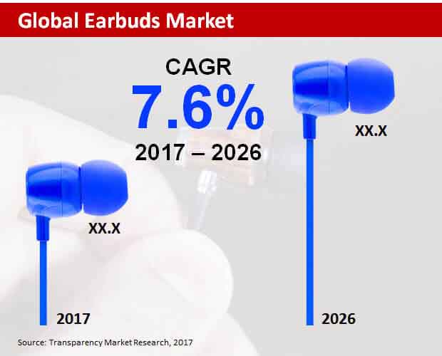 global earbuds market