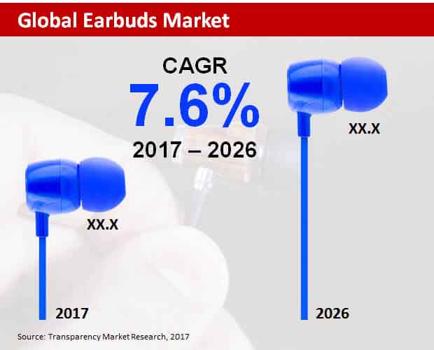 Global Earbuds Market global earbuds market