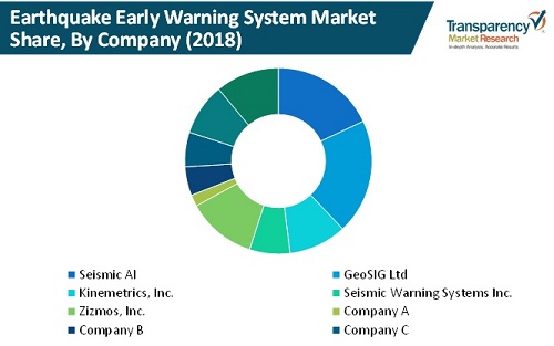 Global Earthquake Early Warning System Market Company global earthquake early warning system market company