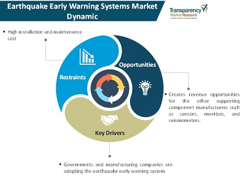 Global Earthquake Early Warning System Market Dynamics global earthquake early warning system market dynamics