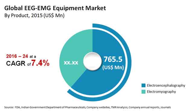 global eeg emg equipment market