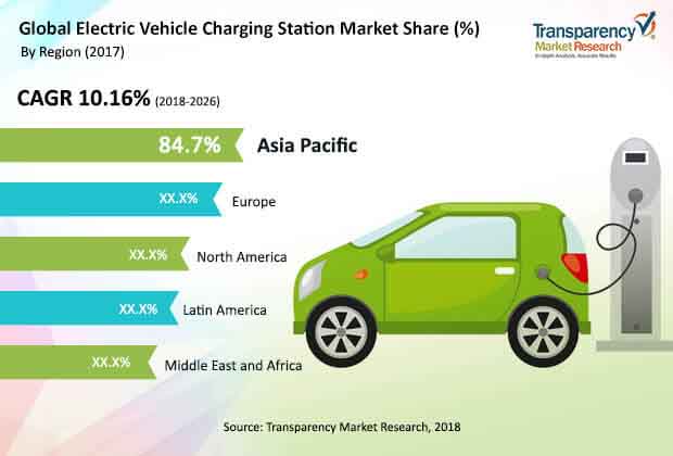 global electric vehicle charging station market