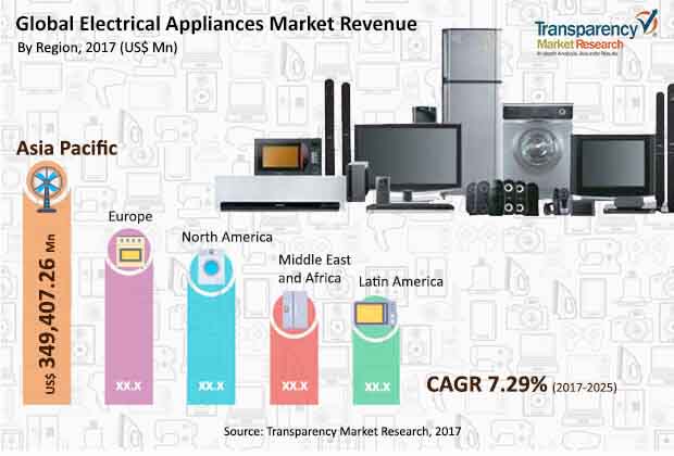 global electrical appliances market