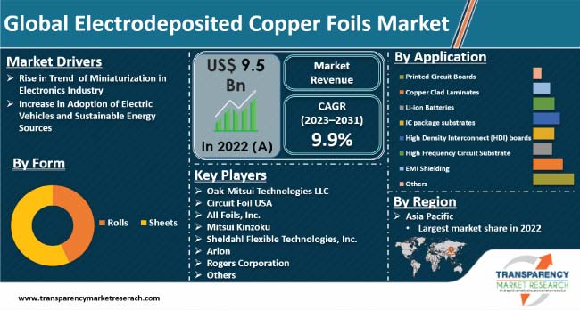 Global Electrodeposited Copper Foils Market