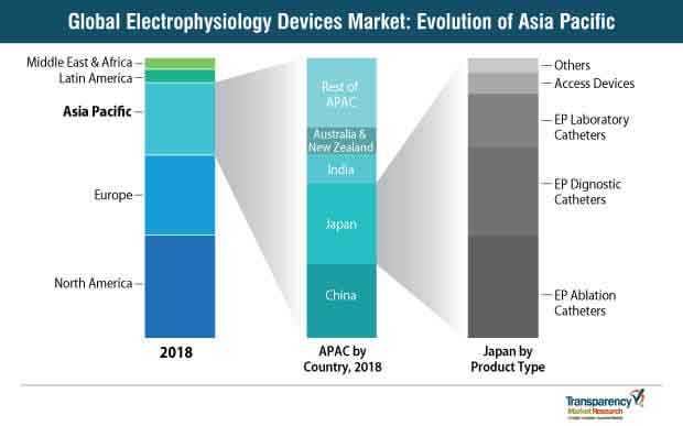 Global Electrophysiology Devices Market Asia Pacific Landscape global electrophysiology devices market asia pacific landscape