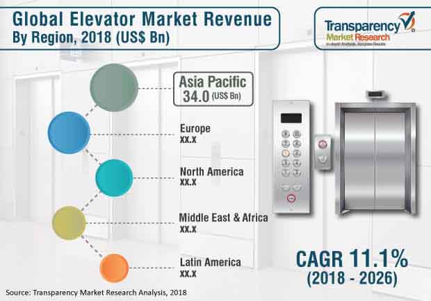 global elevator market