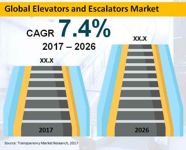 Elevators and Escalators Market