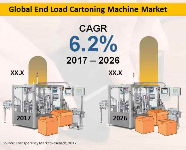 global end load cartooning machine market