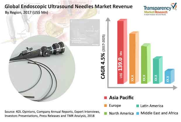 Global Endoscopic Ultrasound Needles Market global endoscopic ultrasound needles market