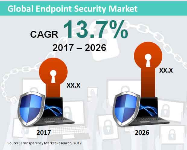 Global Endpoint Securit Market global endpoint securit market