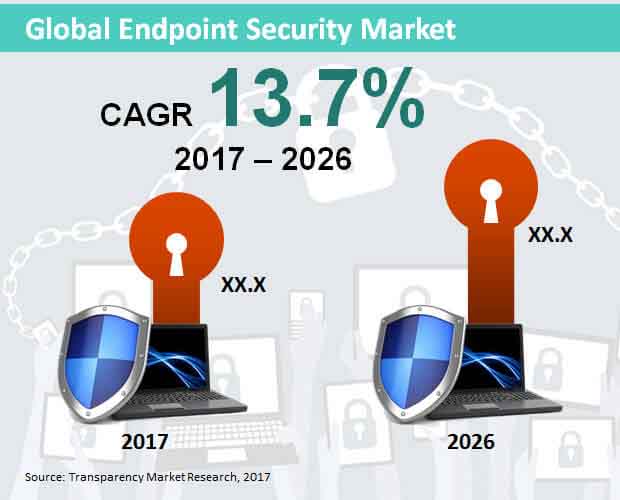 global endpoint securit market